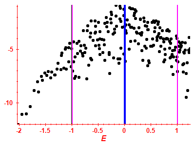 Strength function log